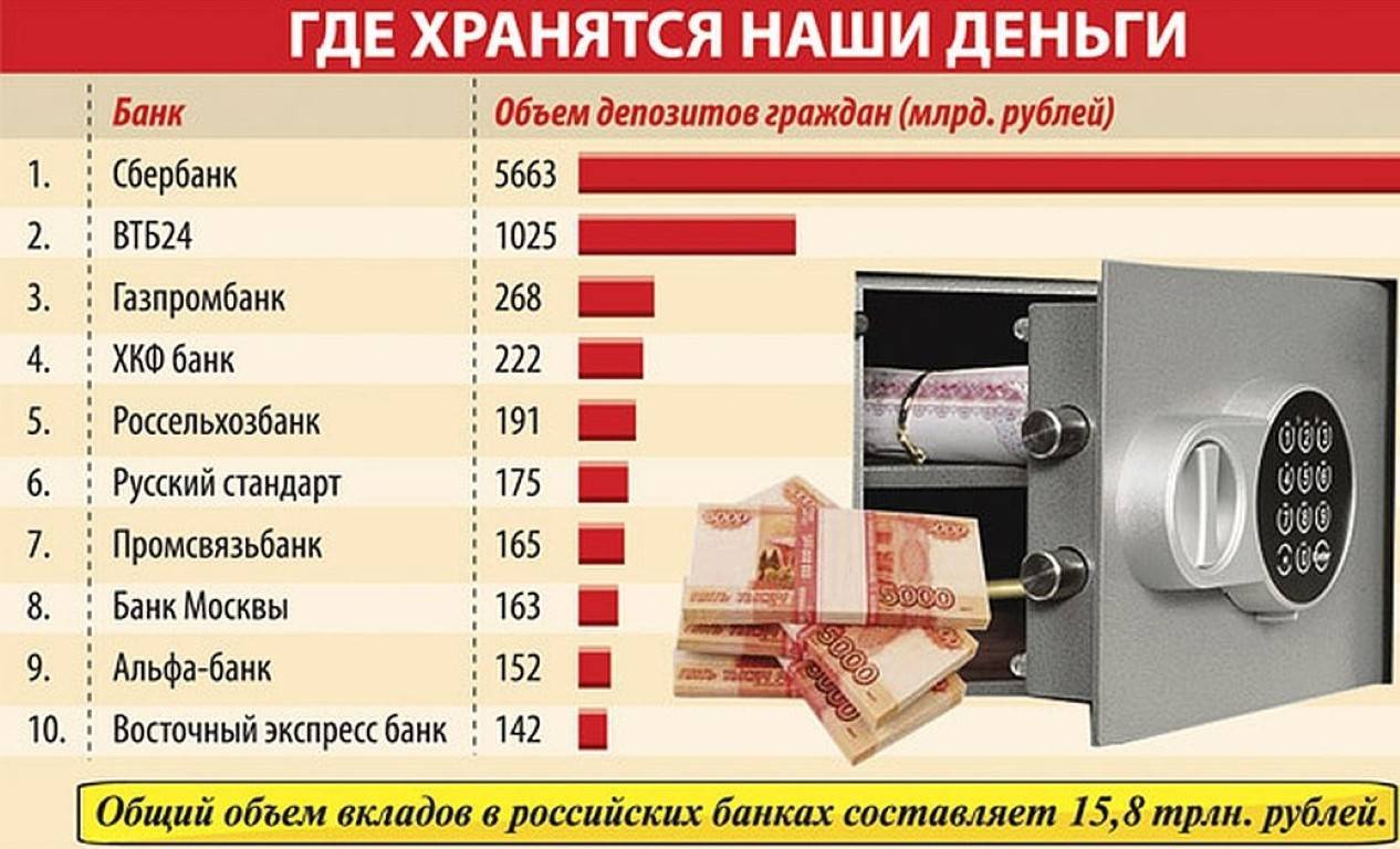 В какой валюте лучше хранить деньги в 2022 году в россии. в чем лучше хранить сбережения в 2022 году