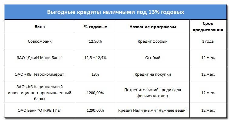 Топ 15: кредиты украины - взять кредит на выгодных условиях