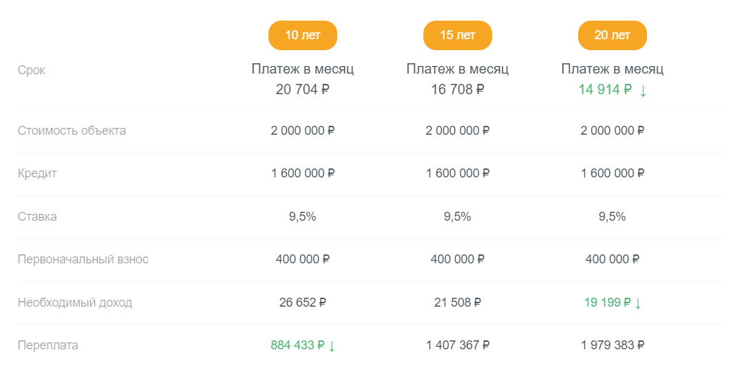 Кредит на 3000000 рублей, взять потребительский кредит на сумму 3 миллиона руб. без справки о доходах на 10, 15 или 20 лет | банки.ру