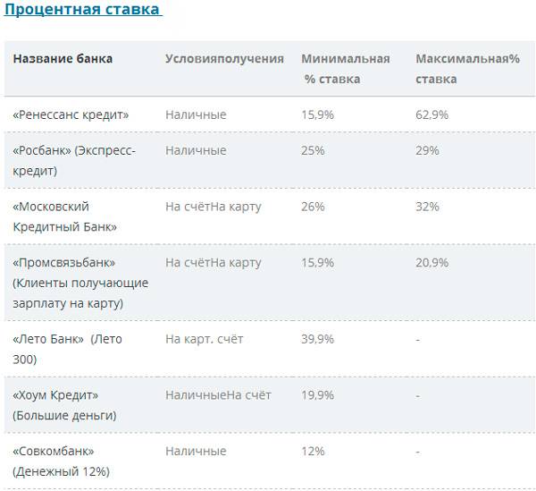 Кредиты наличными от московского кредитного банка без справок и поручителей