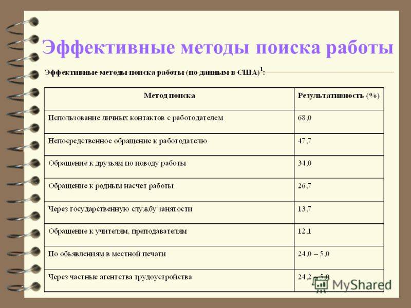 Методы поиска работы. пассивные и активные формы
