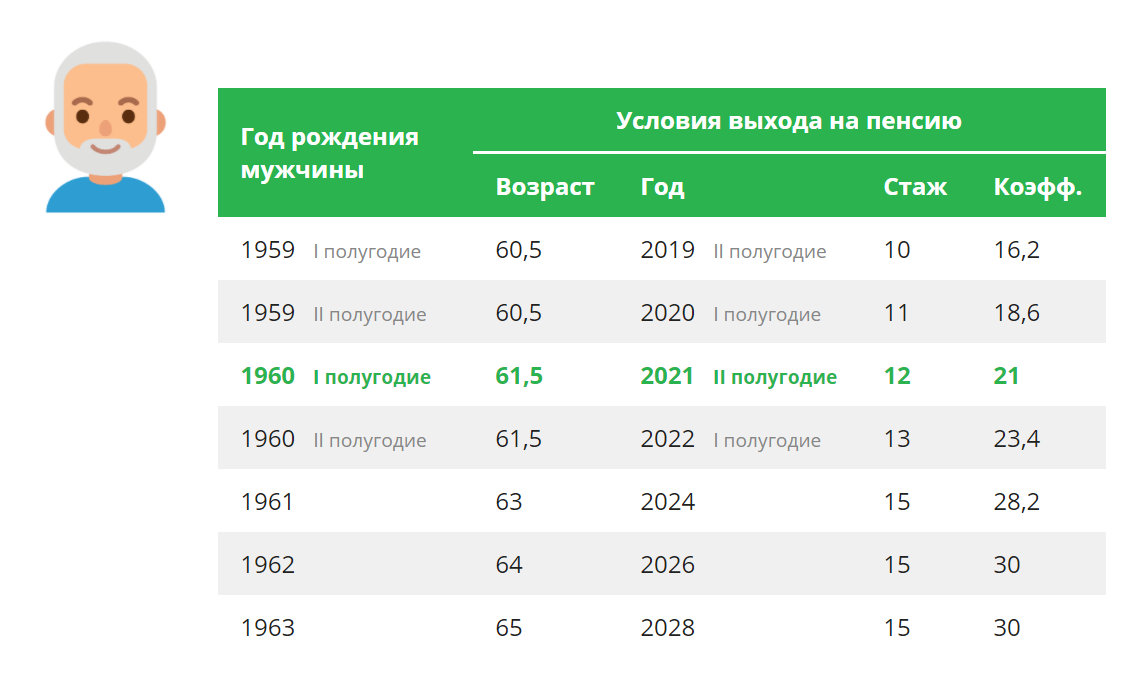 13 я пенсия для пенсионеров в 2023. Пенсионный Возраст по старости в 2021 году. Возраст выхода на пенсию в России в 2022. Пенсионный Возраст мужчин в России в 2021 году таблица. Возраст пенсионного возраста для женщин в России 2021.