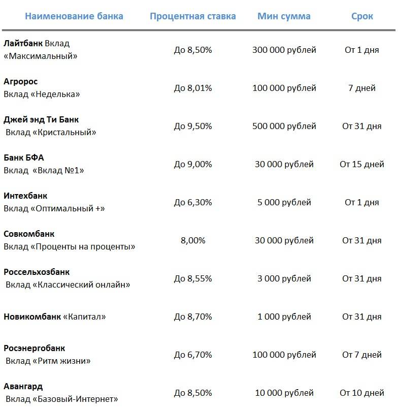 Вклады на месяц, условия и ставки на сегодня по вкладам на месяц | банки.ру