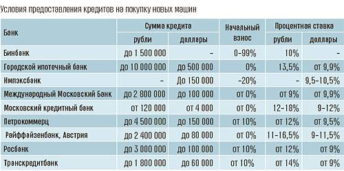 Кредиты на 1 500 000 рублей от россельхозбанка