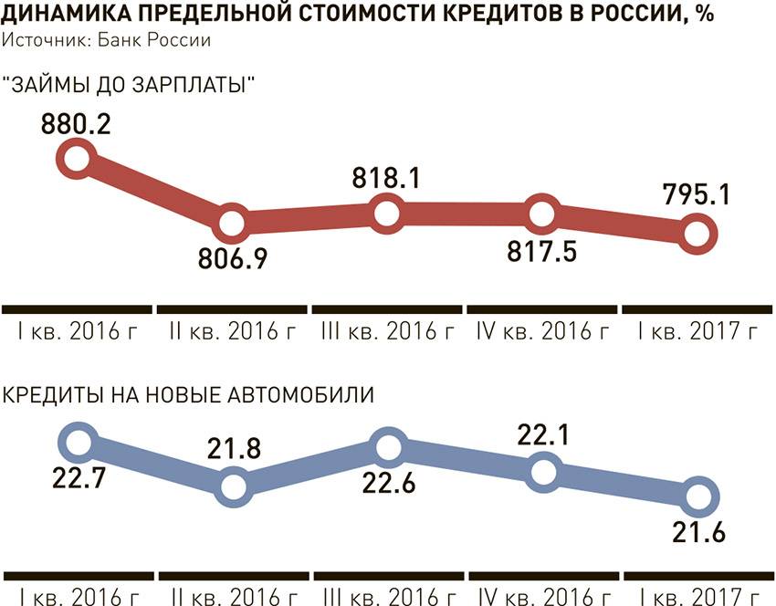 Кредиты в россии сейчас