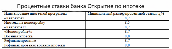 Проценты в открытие на сегодня. Рефинансирование ипотеки Рязань ставки 2020.