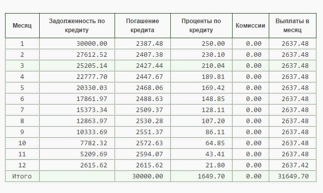 Кредитный калькулятор альфа-банка с учётом досрочных погашений | creditcost.ru