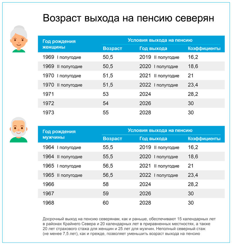 Пенсионный возраст в россии с 2021 года для женщин и мужчин
