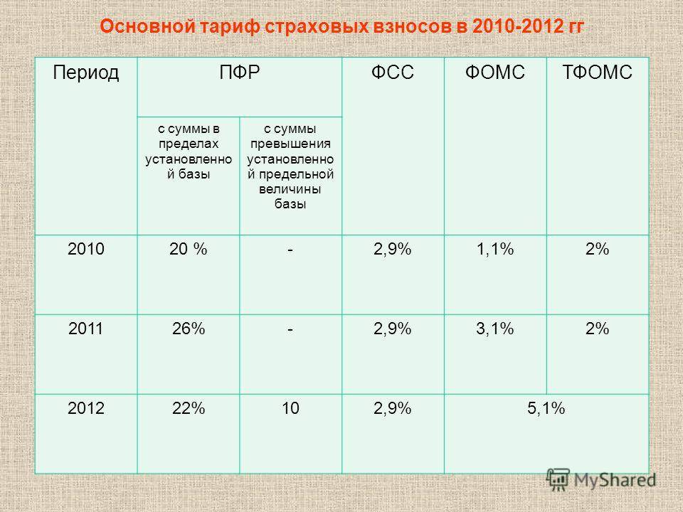 Размер дополнительных страховых взносов. Процент страховых взносов в 2021 году таблица. Страховые взносы таблица 2021. Тарифы страховых взносов в 2021 году.