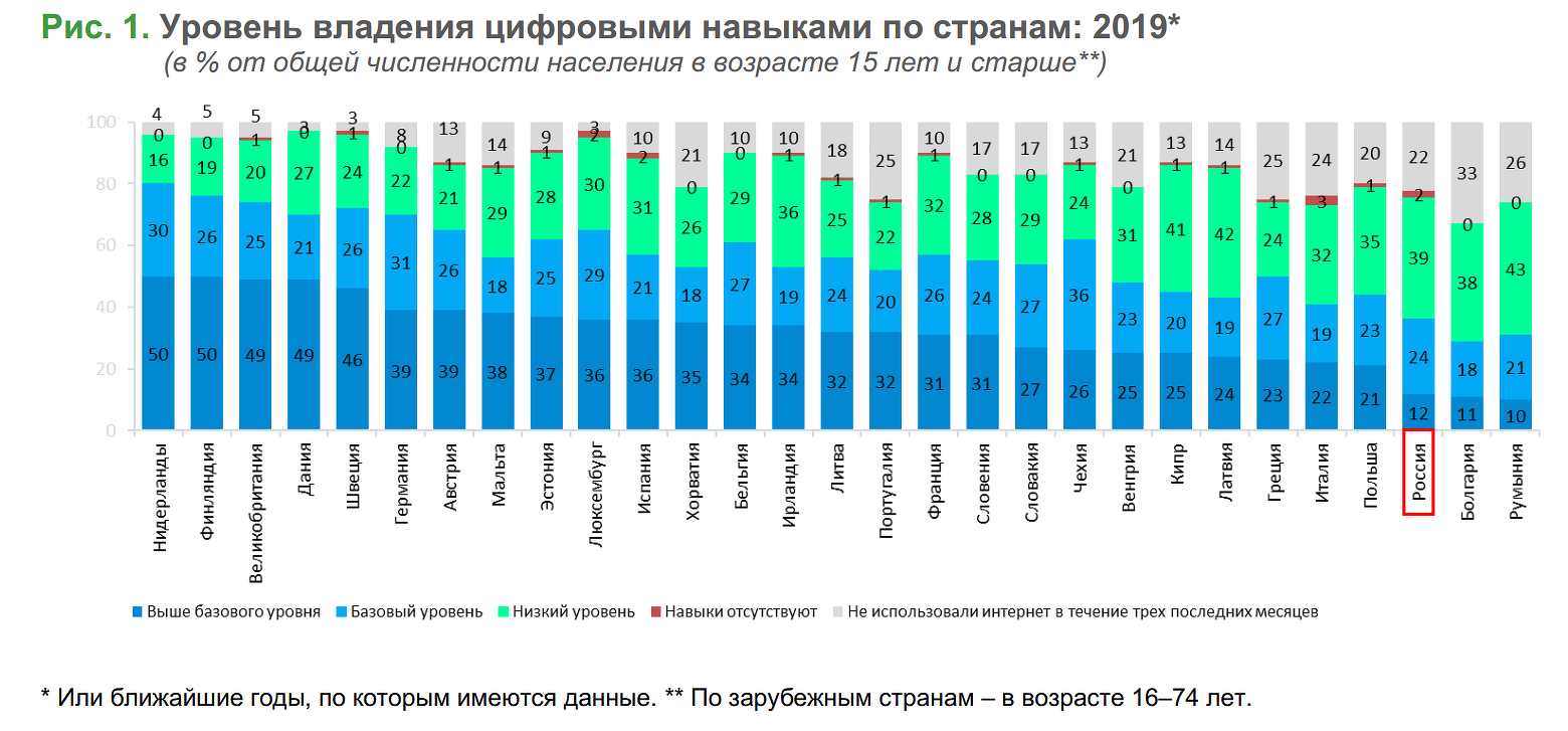 Проведите линии в схеме средний уровень грамотности населения россии