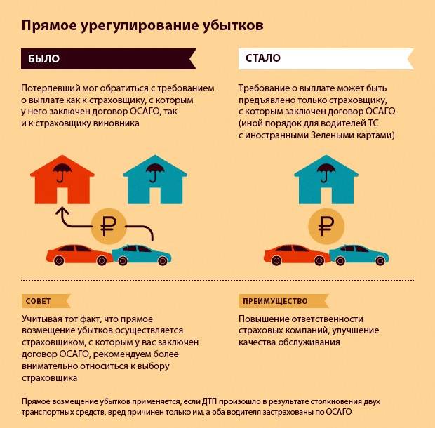 Возместит ли страховая компания. Прямое урегулирование убытков по ОСАГО. ОСАГО урегулирование убытков схема. Прямое возмещение убытков. Убыток по ОСАГО.