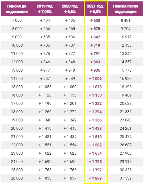 Работающие пенсионеры индексация в 2024 году будет. Индексация пенсий с 2015 по 2021 года проценты таблица. Таблица индексации пенсии неработающим пенсионерам. Таблица индексации пенсий в 2021 году. Таблица пенсии на 2021 год.