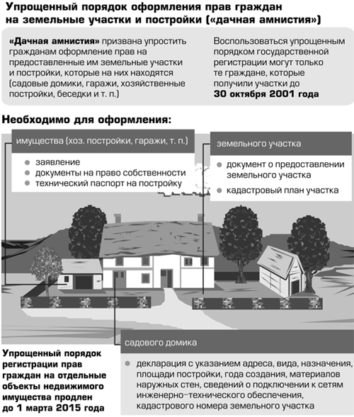 Технический план садового дома по дачной амнистии