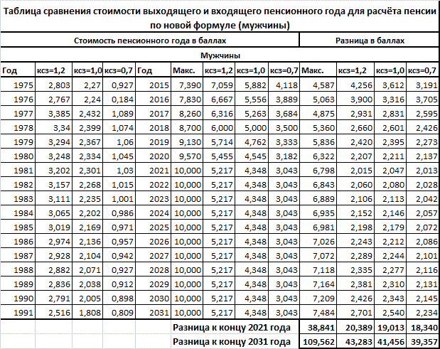 Коэффициент расчета пенсии по годам таблица. Пенсионный балл в 2023 году. Таблица по начислению пенсии. Пенсионный коэффициент в 2021 году.