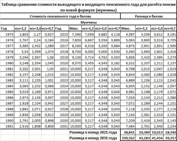 Сколько баллов для пенсии в 2023. Таблица начисления пенсии по годам. Пенсионный коэффициент по годам таблица.