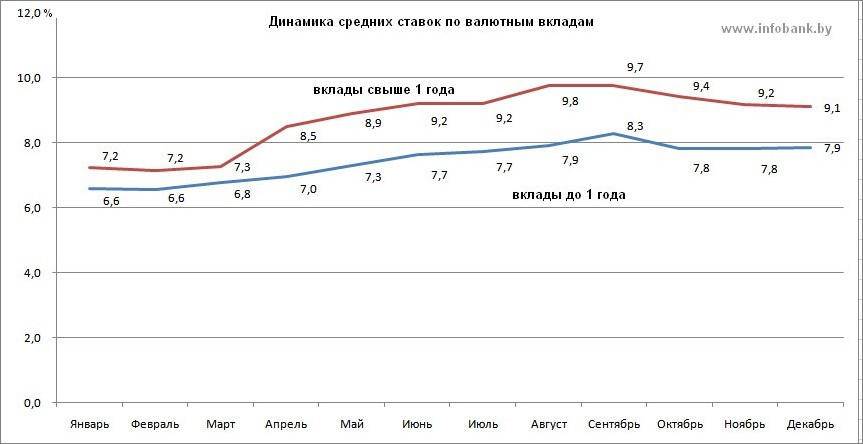Кто больше? ставки по валютным вкладам уже выше 5% годовых | белорусский партизан
