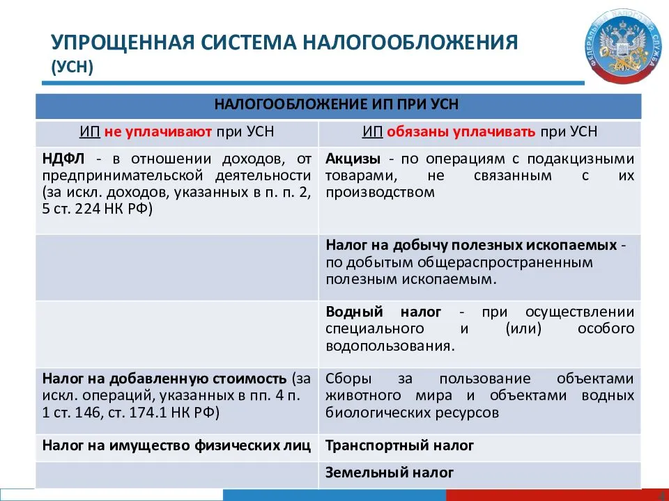 Схемы налогообложения для ип