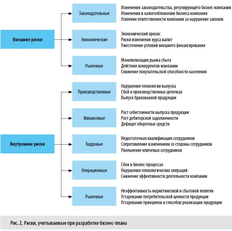 Составить план организации. Анализ рисков в бизнес-плане пример. Показатели плана бизнес-планирования. Риски в бизнес плане пример. Анализ рисков бизнес плана.