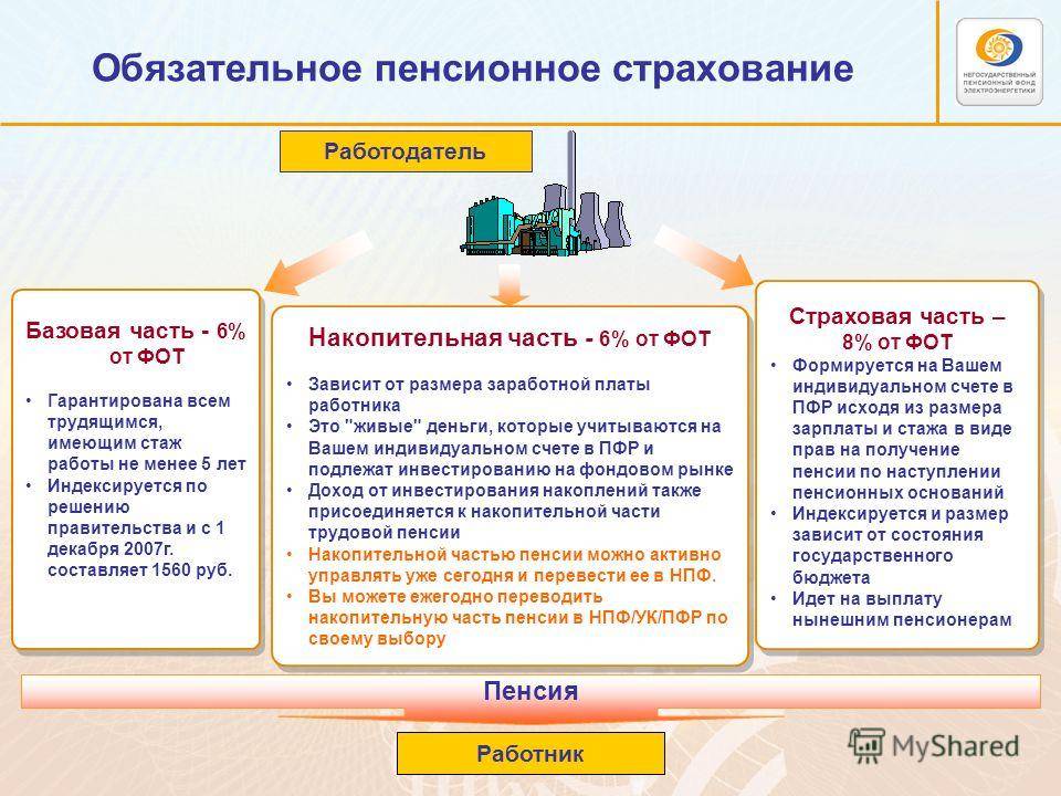 Обязательное пенсионное страхование лица. Обязательное пенсионное страхование. Обязательное и добровольное пенсионное страхование. Обязательное пенсионное страхование схема. Цели обязательного пенсионного страхования.