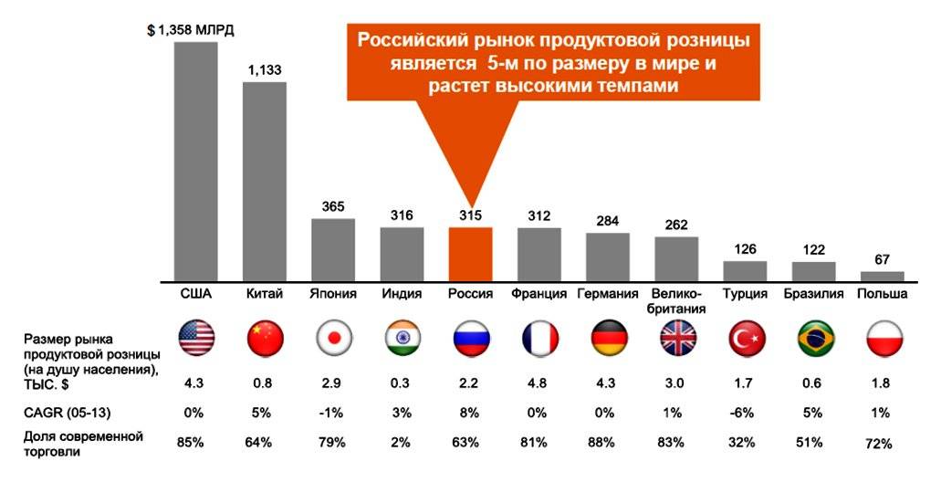 На диаграмме показаны позиции в рейтинге популярности трех крупных автозаправок