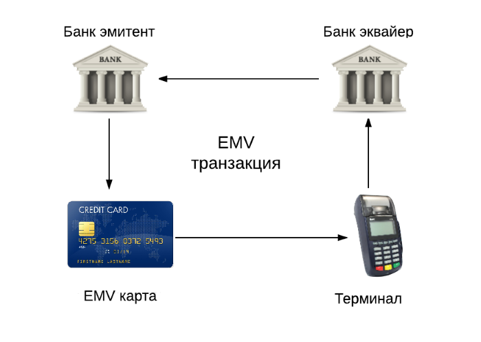 Карта работа банк. Эмитент эквайер схема. Схема банковской транзакции. Банк эмитент и банк эквайер. Эквайер эмитент платежная система.