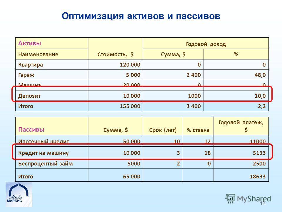 Финансовый план активы и пассивы