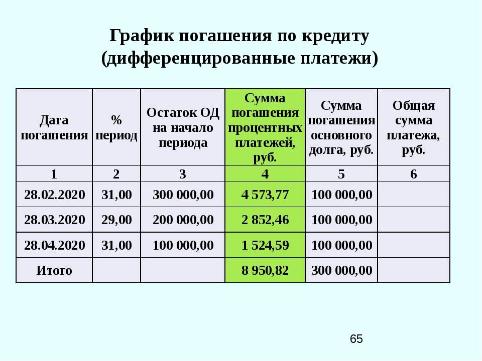 Составление графика платежей