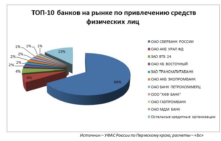 Различные банковские услуги. Диаграмма кредитования физических лиц.