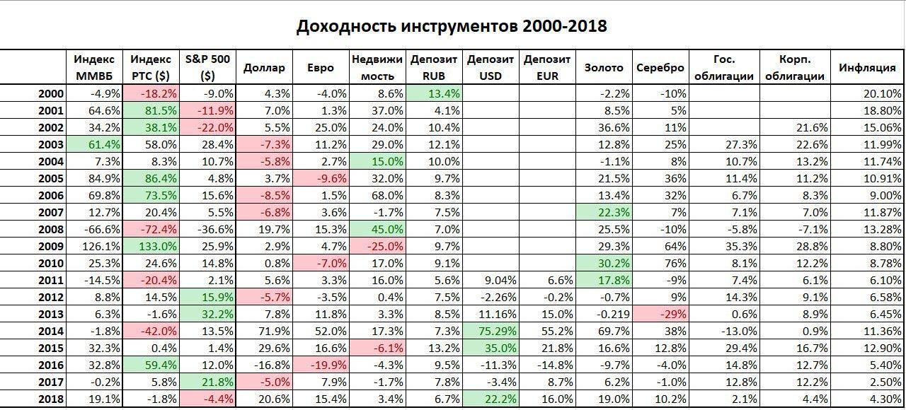 Доходность 10 лет. Доходность индекса ММВБ по годам. Доходность индекса ММВБ по годам таблица. График доходности акции от доходности индекса. Таблица доходности индексов акций.