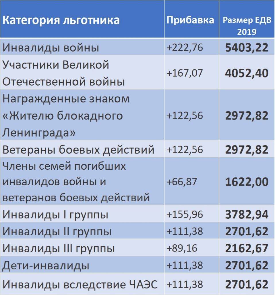 Пенсия по инвалидности 3 группы в россии в 2022 году: размер и расчет, доплата и едв для инвалидов