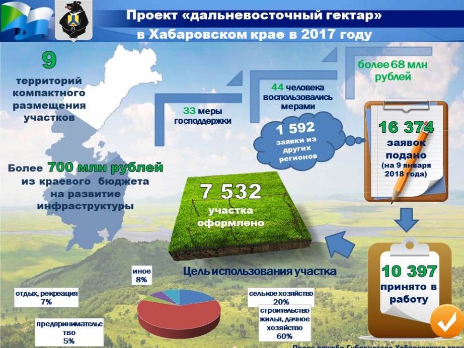 Получить гектар. Дальневосточный гектар. Дальневосточный гектар Хабаровск. Земельный участок Дальневосточный гектар. Проект Дальневосточный гектар.