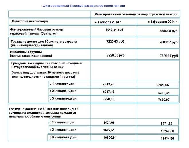 Группы выплаты. Фиксированный базовый размер трудовой пенсии по инвалидности. Сумма пенсии при первой группе инвалидности. Размер трудовой пенсии по инвалидности 2 группы в 2021 году. Фиксированная сумма выплаты инвалиду первой группы.