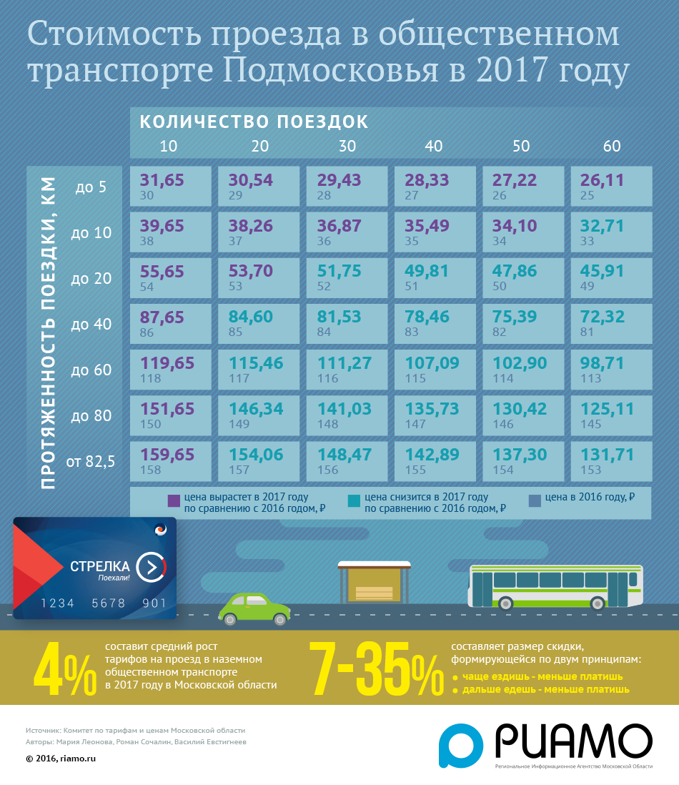 Карта стрелка (тройка): стоимость, тарифы в 2019 году, официальный сайт