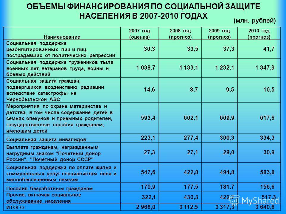 Выплаты пособий в январе. Финансирование детских пособий. Таблица детских пособий. Таблица финансирования детских пособий. Финансирование соцзащиты.