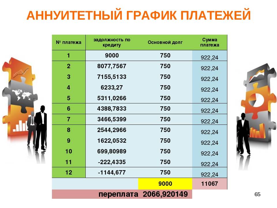 Рассчитать аннуитетный платеж по кредиту