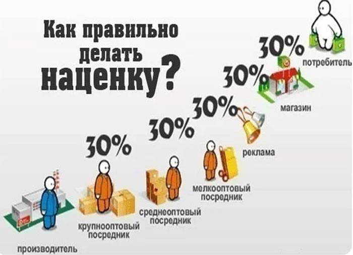 Независимо от суммы покупки. Наценка на товар. Наценка товаров в магазине. Наценка на продукты. Как правильно делать наценку.