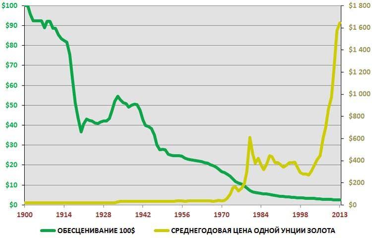 Последствия инфляции для экономики в сша и в россии