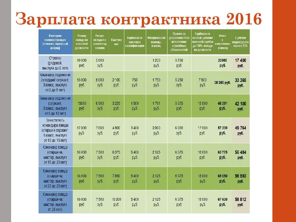 Полевая карта военнослужащих зарплатная
