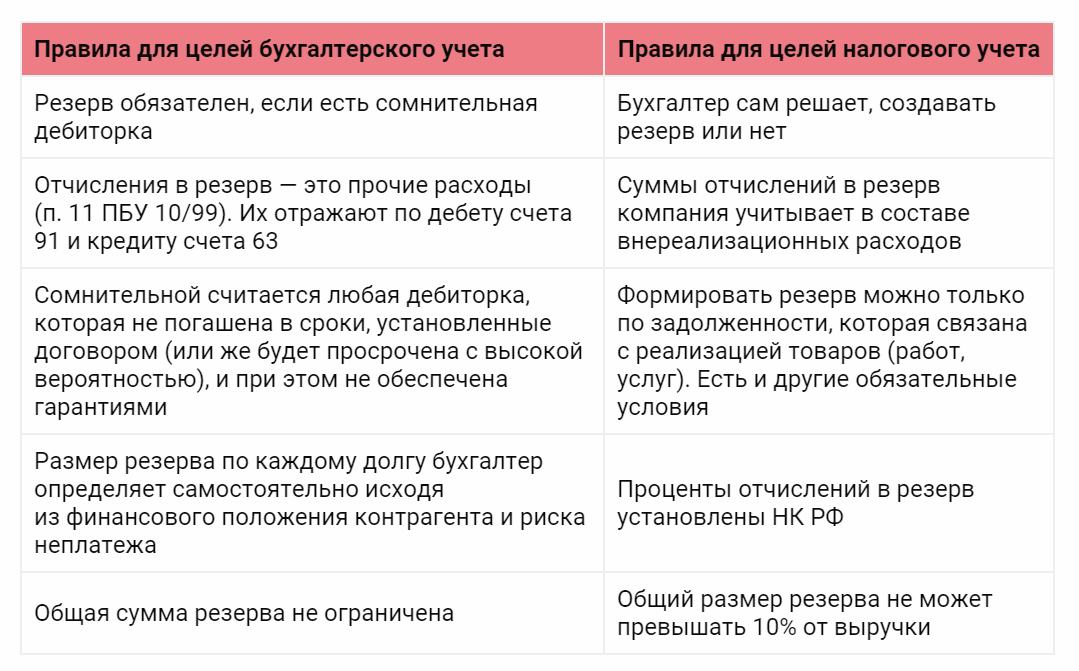 Резерв сомнительных долгов формируется