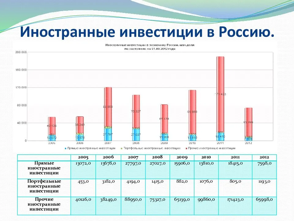 Инвестиции какой процент. Структура иностранных инвестиций в России 2020. Структура иностранных инвестиций в РФ прямые. Структура иностранных инвестиций в России 2020 и 2021. Иностранные инвестиции в Россию.