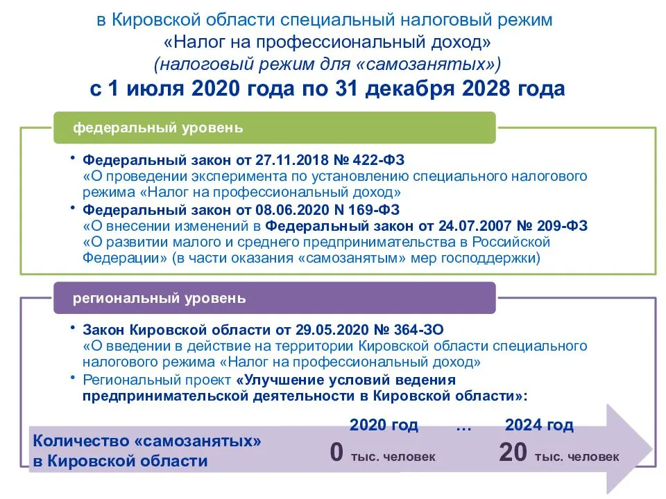 Налоги самозанятых граждан в 2022