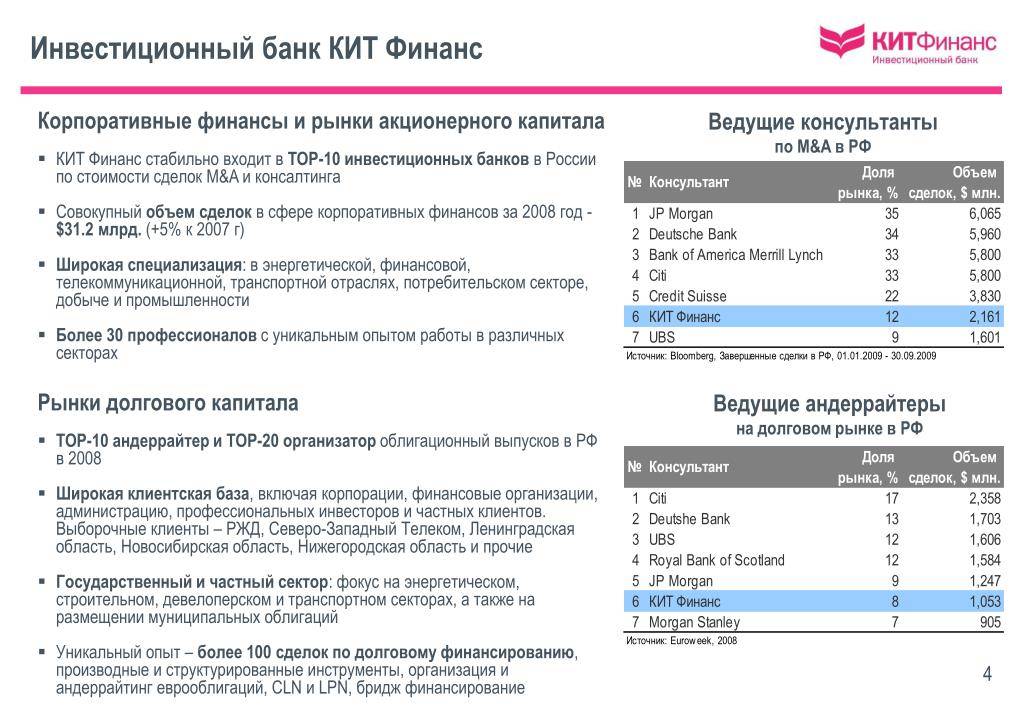 "кит финанс капитал" допустил техдефолт по выплате 8-го купона бондов бо-04 на 110,3 млн рублей