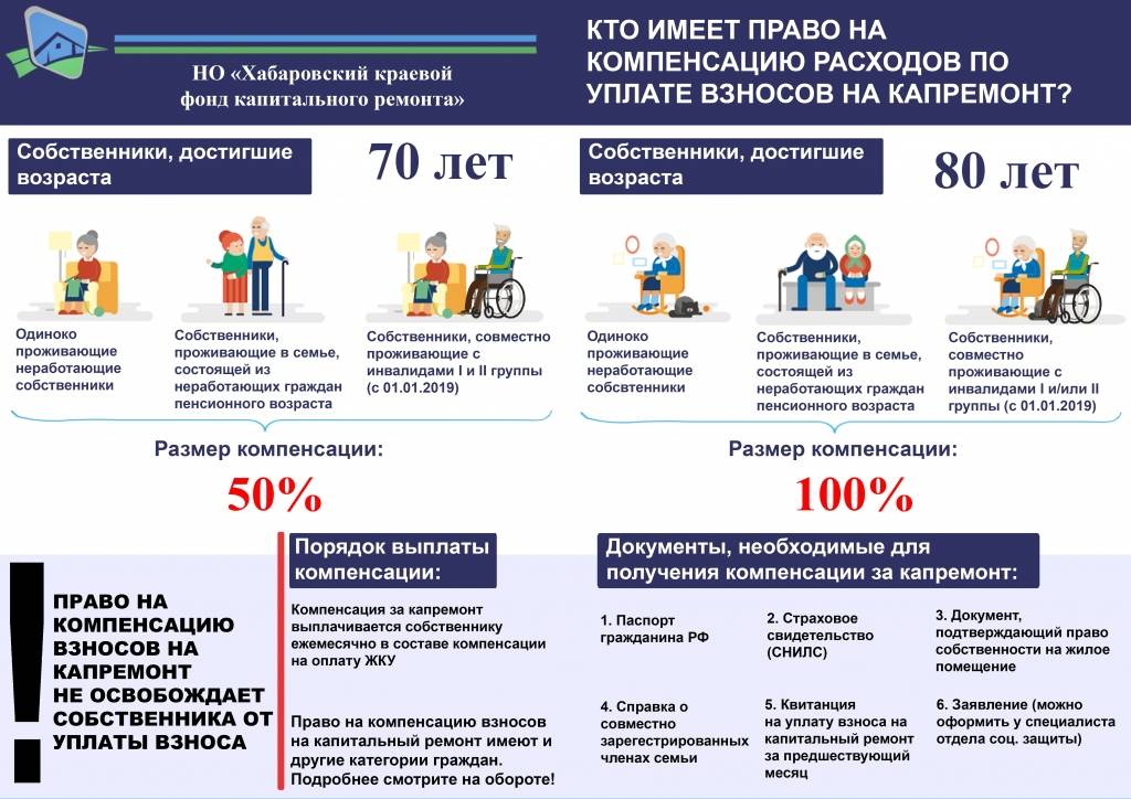 Оплата капремонта пенсионерами старше 80 лет: льготы и компенсации