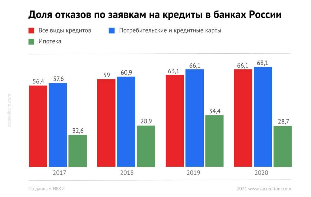 Не берегут смолоду: в россии резко выросло число заемщиков до 25 лет | статьи | известия
