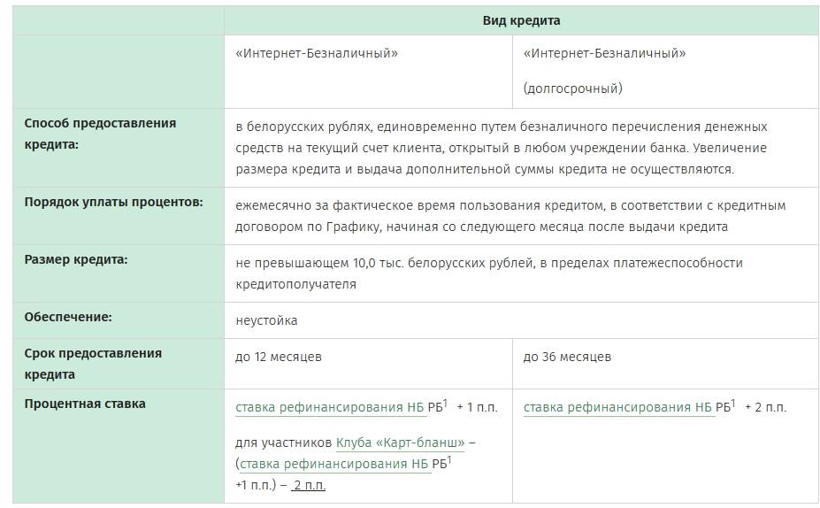 Беларусбанк кредиты на потребительские нужды в 2022 году без поручителей - калькулятор