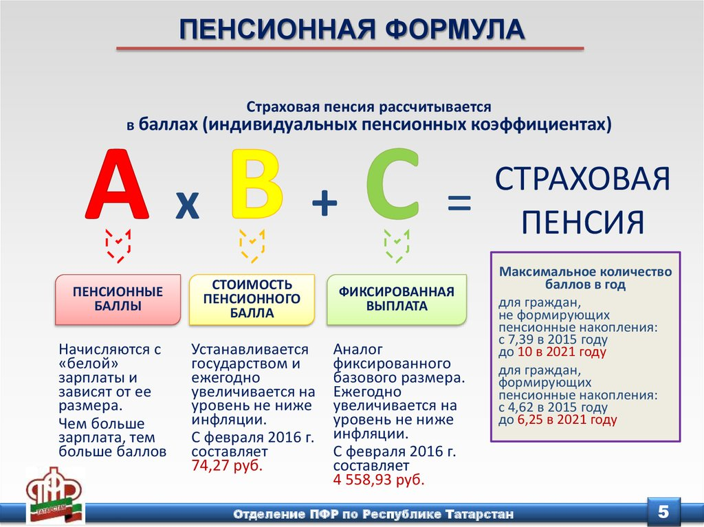 Расчет размера пенсии. Пенсионный фонд формула расчета пенсии. Формула расчета пенсии по старости. Формула расчета пенсионных баллов. Формула начисления пенсионных баллов.