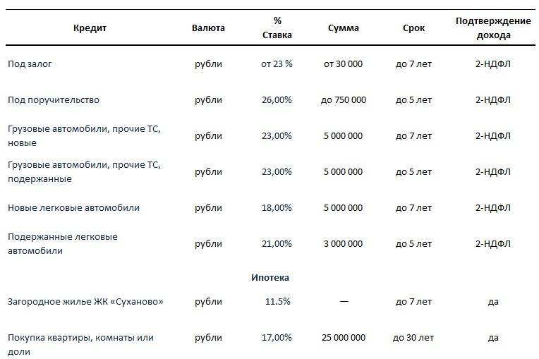 Кредиты московского индустриального банка: условия и процентные ставки по 8 потребительским кредитам