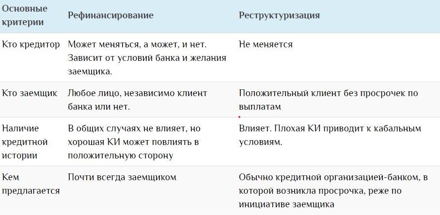 В каких случаях рефинансирование выше. Рефинансирование и реструктуризация кредита. Разница между реструктуризацией и рефинансированием. Рефинансирование кредита и реструктуризация разница. Рефинансирование и реструктуризация в чем разница.