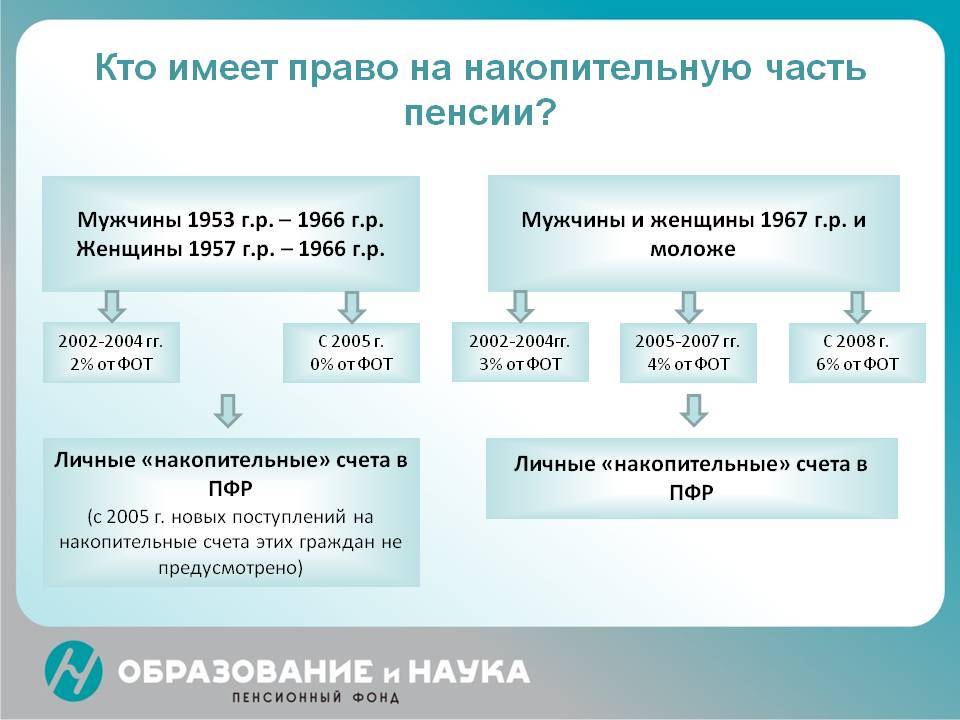 Как получить накопительную часть пенсии: срочная и единовременная выплата. пенсионное обеспечение :: businessman.ru