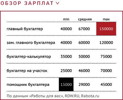 Сколько можно взять кредит в сбербанке с зарплатой 20 тысяч рублей